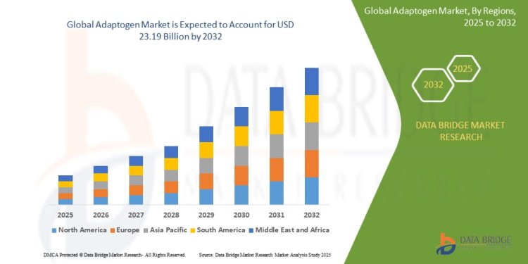 Adaptogen Market: Trends, Innovations, and Future Outlook