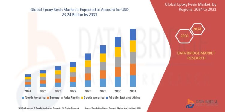 Epoxy Resin Market Overview, Growth Analysis, Trends and Forecast By 2031
